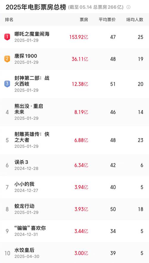 新2025澳門天天開好彩和7月電影票房破40億與7月電影票房破40億了嗎