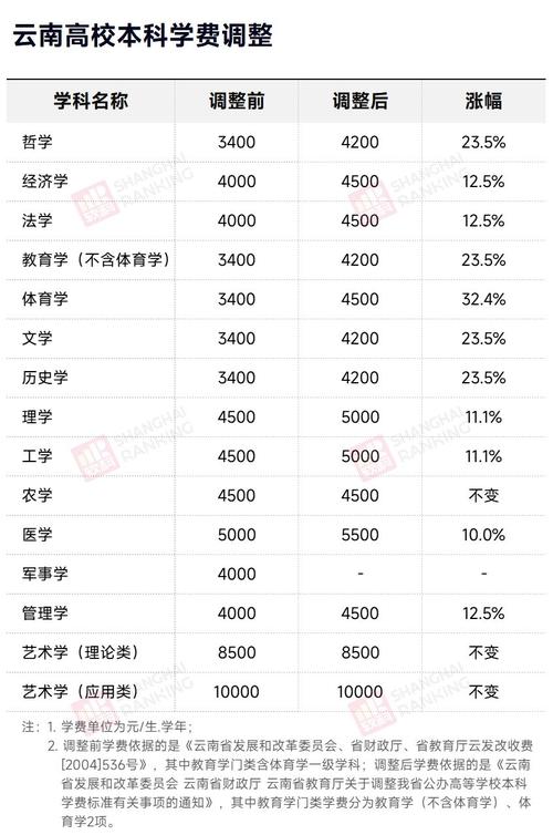 （大學學費暴漲最新消息）